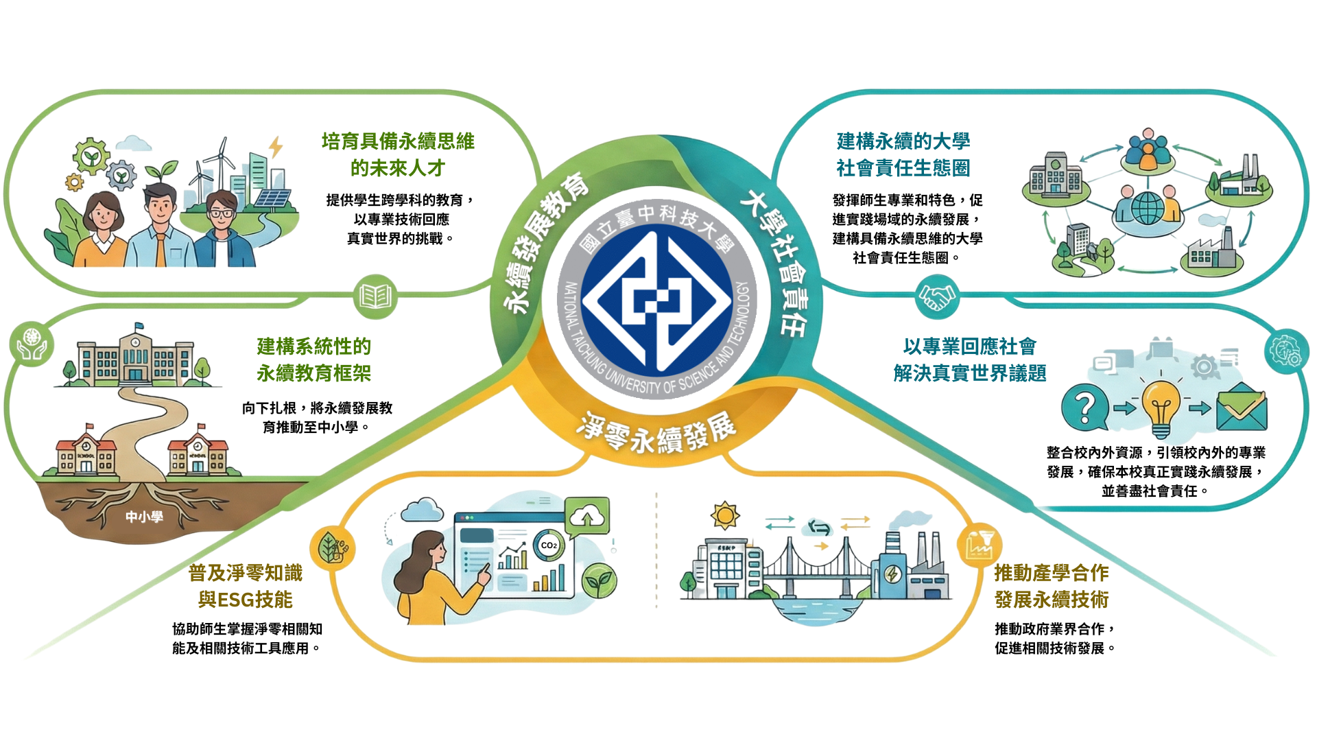 國立臺中科技大學永續發展辦公室組織與推動架構